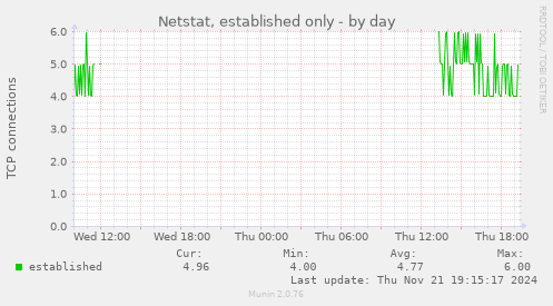 Netstat, established only