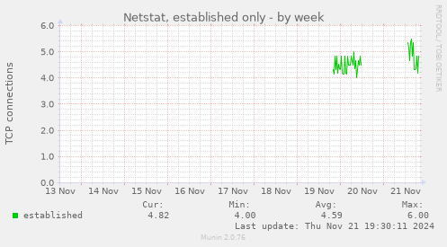 Netstat, established only