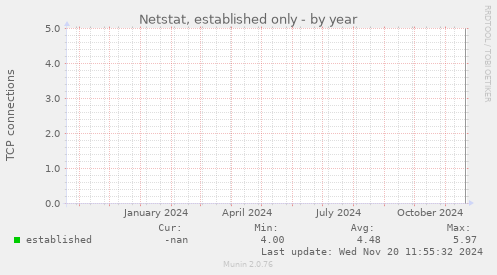 Netstat, established only