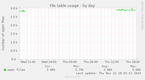 File table usage