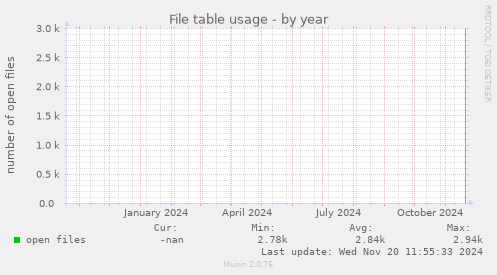 File table usage