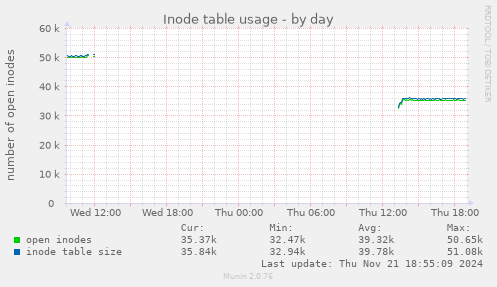 Inode table usage