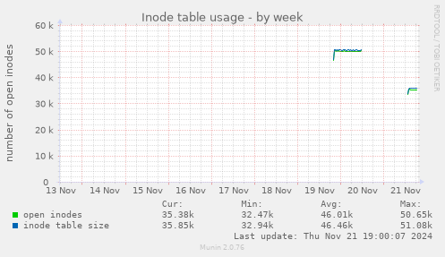 Inode table usage