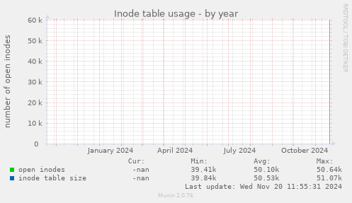 Inode table usage