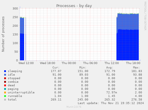 Processes