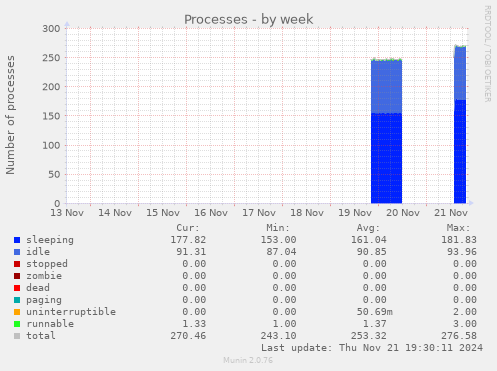 Processes