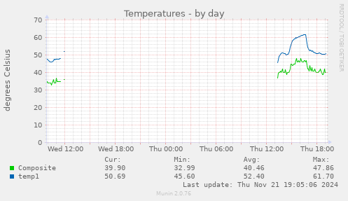 Temperatures