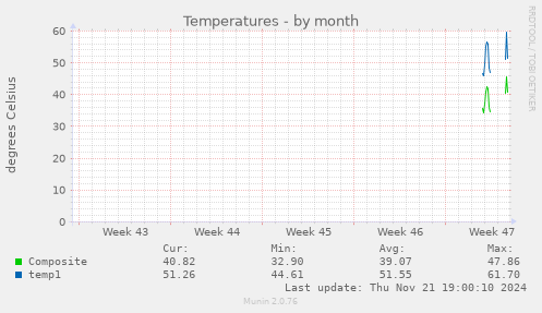 Temperatures