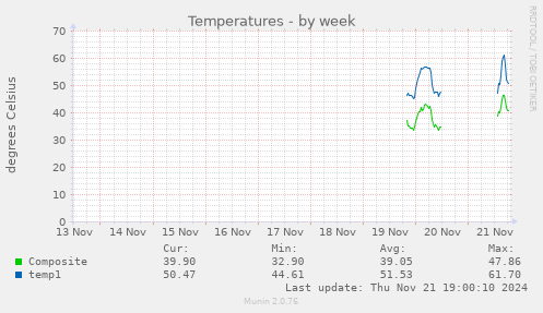 Temperatures