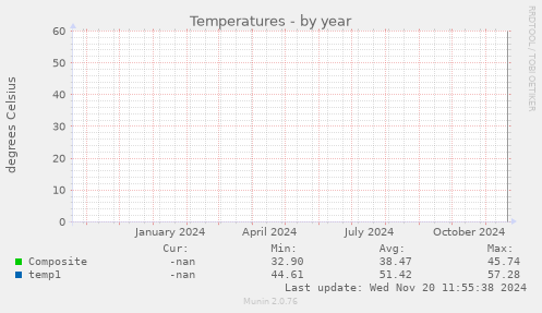 Temperatures