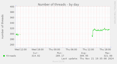 Number of threads