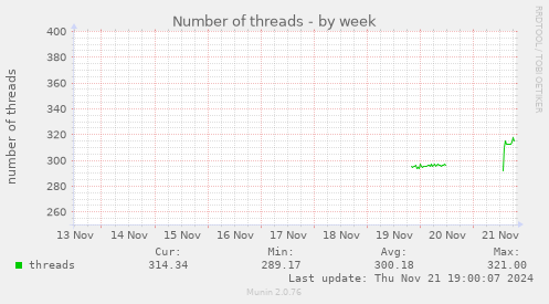 Number of threads