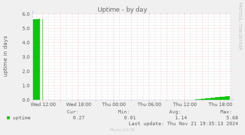 Uptime