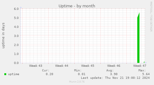 Uptime