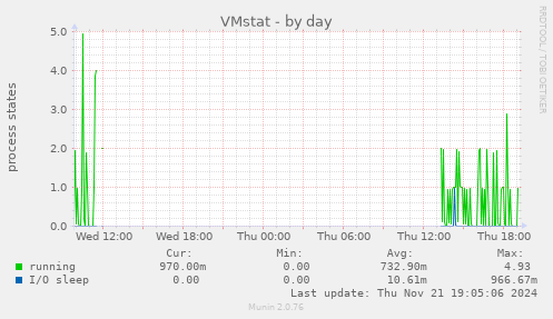 VMstat