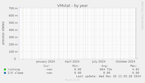 VMstat