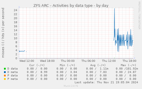 ZFS ARC - Activities by data type