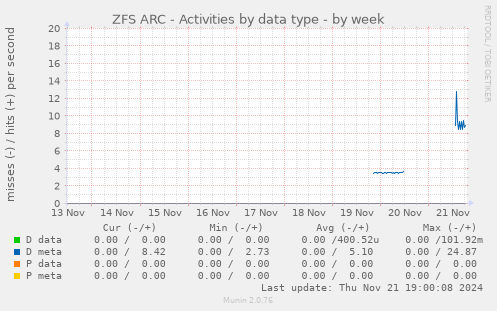 ZFS ARC - Activities by data type