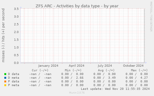 ZFS ARC - Activities by data type