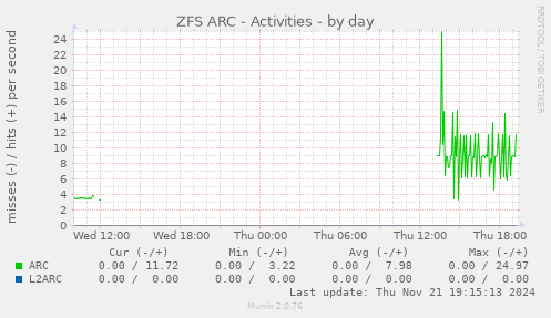 ZFS ARC - Activities