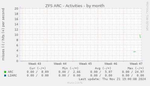 ZFS ARC - Activities