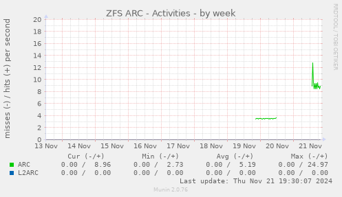 ZFS ARC - Activities