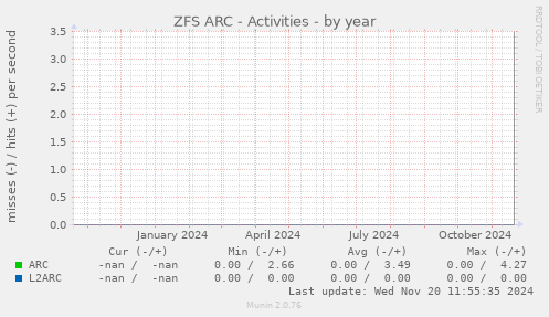 ZFS ARC - Activities