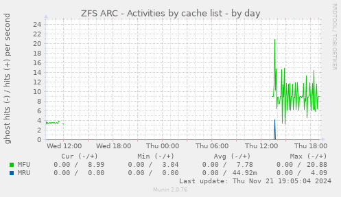 ZFS ARC - Activities by cache list