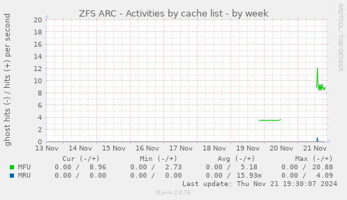 ZFS ARC - Activities by cache list