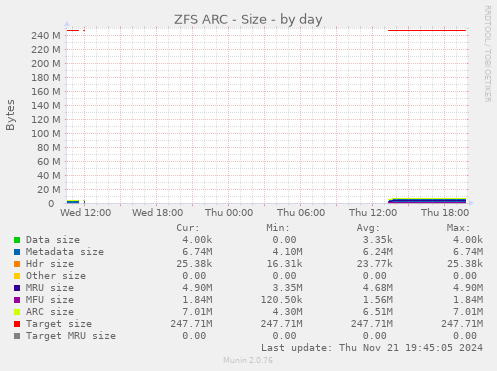 ZFS ARC - Size