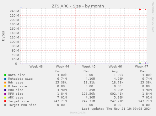 ZFS ARC - Size