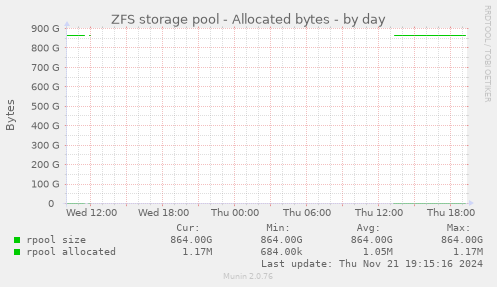 ZFS storage pool - Allocated bytes