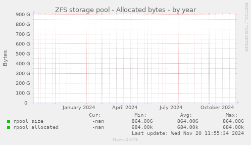 ZFS storage pool - Allocated bytes