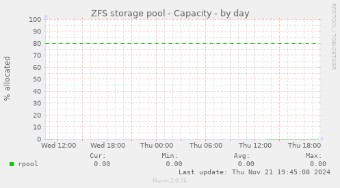 ZFS storage pool - Capacity