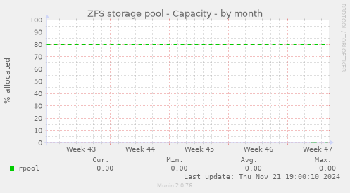 ZFS storage pool - Capacity