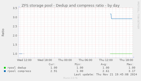 ZFS storage pool - Dedup and compress ratio