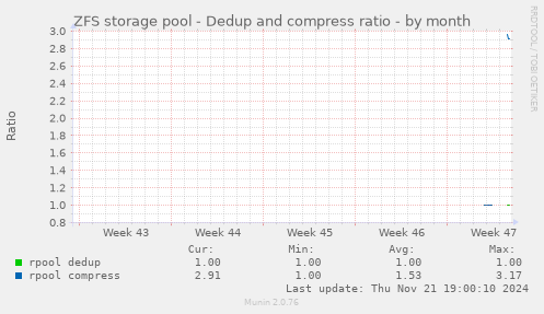 ZFS storage pool - Dedup and compress ratio