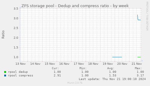 ZFS storage pool - Dedup and compress ratio