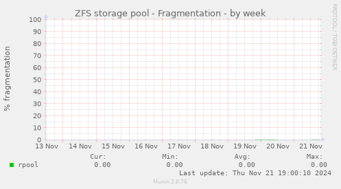 ZFS storage pool - Fragmentation