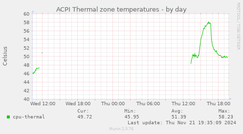 ACPI Thermal zone temperatures