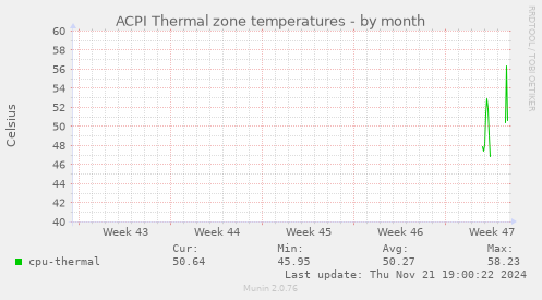 ACPI Thermal zone temperatures