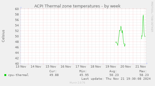 ACPI Thermal zone temperatures