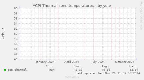 ACPI Thermal zone temperatures