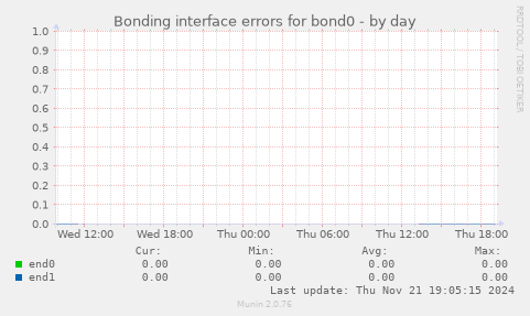 Bonding interface errors for bond0