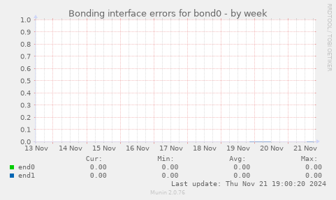 Bonding interface errors for bond0