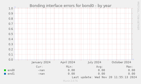 Bonding interface errors for bond0