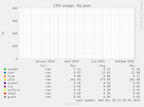 CPU usage