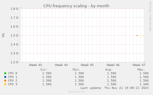 CPU frequency scaling