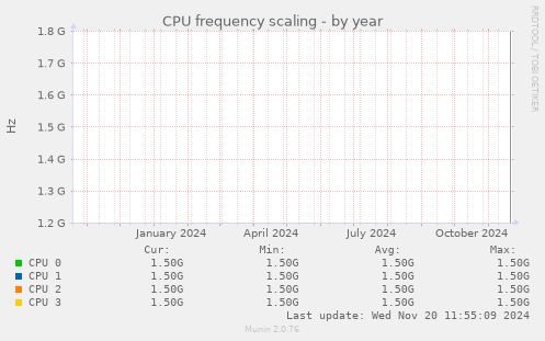 CPU frequency scaling