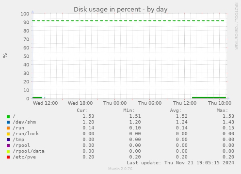 Disk usage in percent